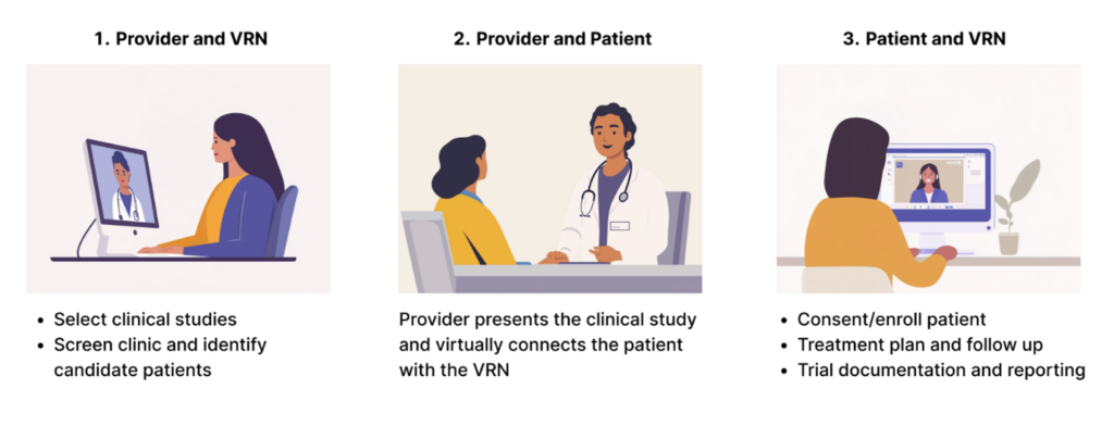 Figure. Centralized Research Staff Provide Virtual Support to Community Oncology Clinics