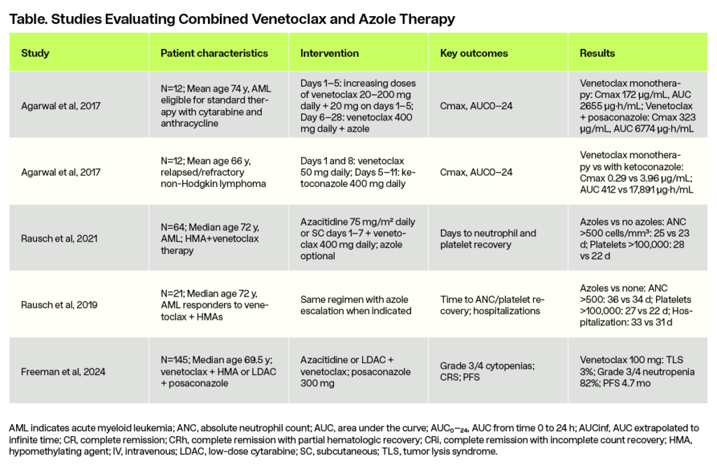 Table. Studies evaluating Combined Venetoclax and Azole Therapy