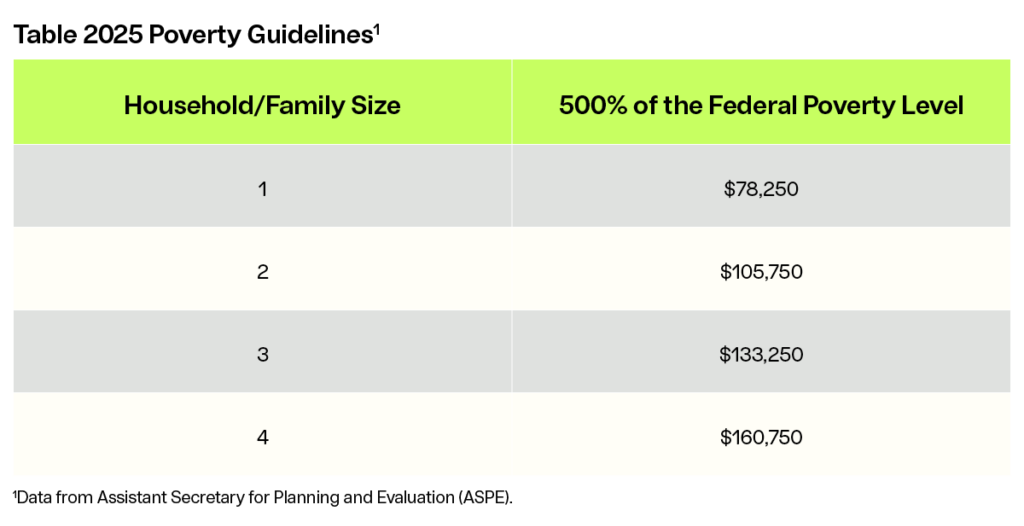 Table. 2025 Poverty Guidelines