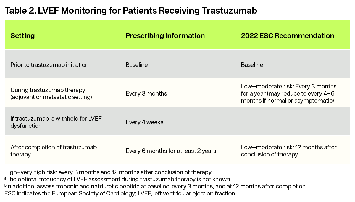 Table 2. LVEF Monitoring for Patients Receiving Trastuzumab