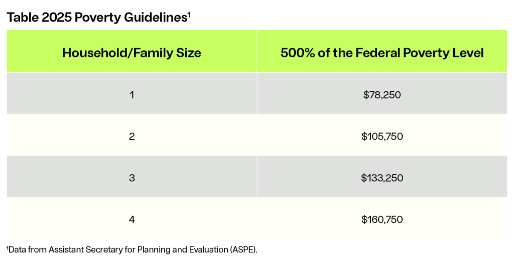 Table. 2025 Poverty Guidelines