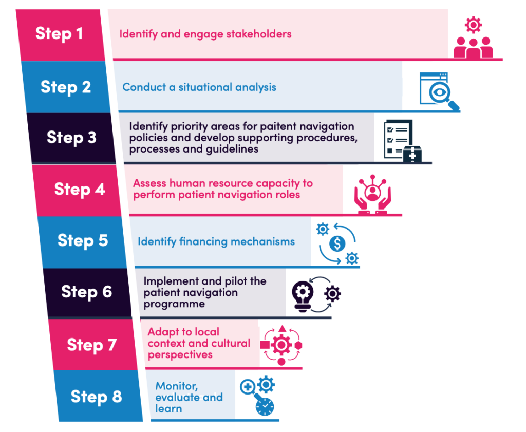 Step 1
Identify and engage stakeholders

Step 2
Conduct a situation analysis

Step 3
Identify priority areas for patient navigation policies and develop supporting procedures, processes, and guidelines

Step 4
Assess human resource capacity to perform patient navigation roles

Step 5
Identify financing mechanisms

Step 6
Implement and pilot the patient navigation program

Step 7
Adapt a local context and cultural perspectives

Step 8
Monitor, evaluate, and learn